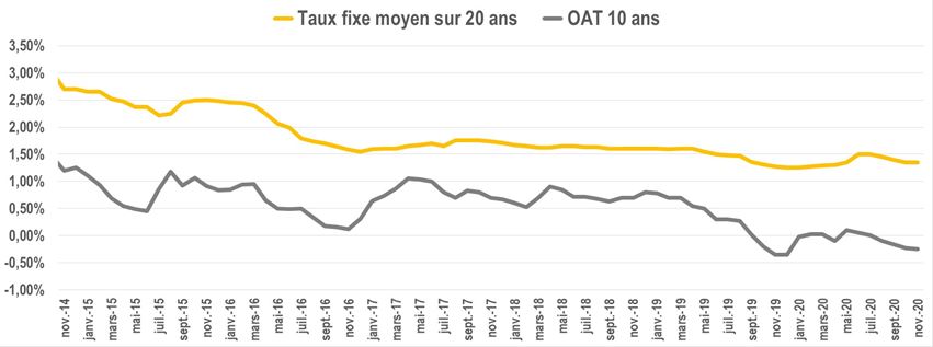 2020 1109 evolution taux oat
