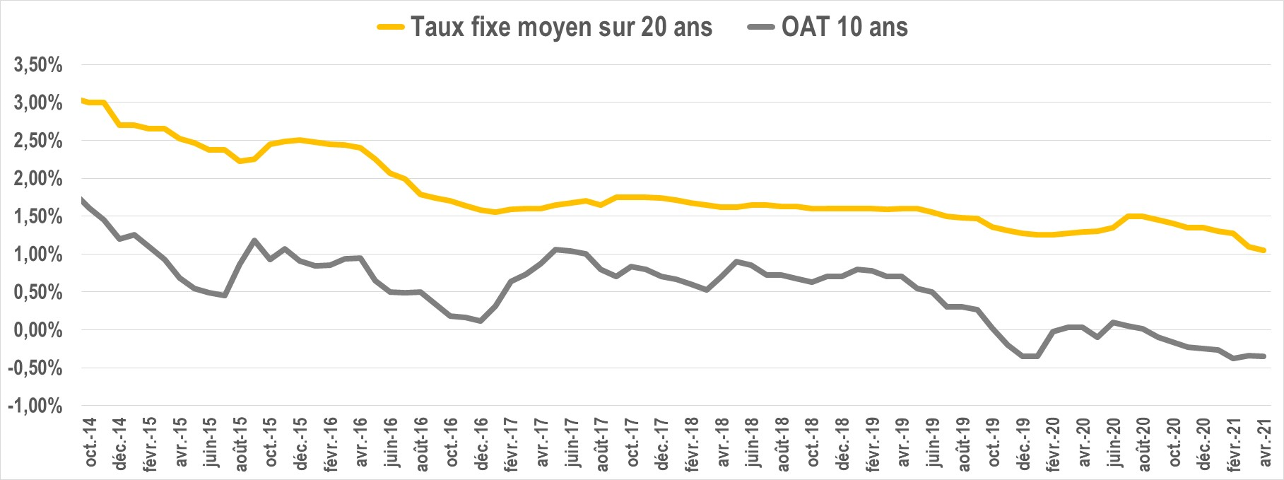 20210408 evolution taux oat avril 2021