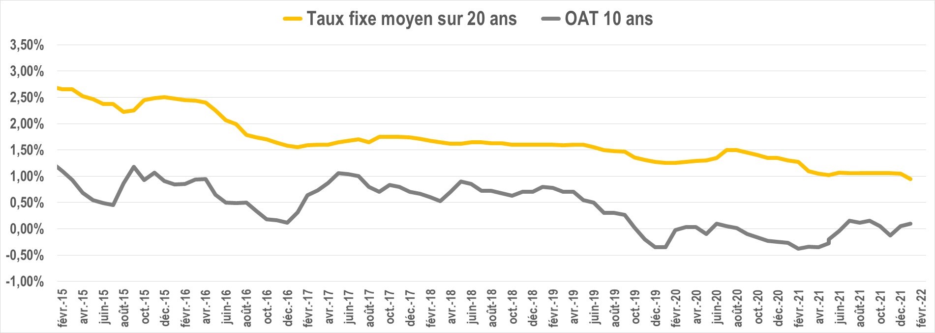 evolution taux oat février2022