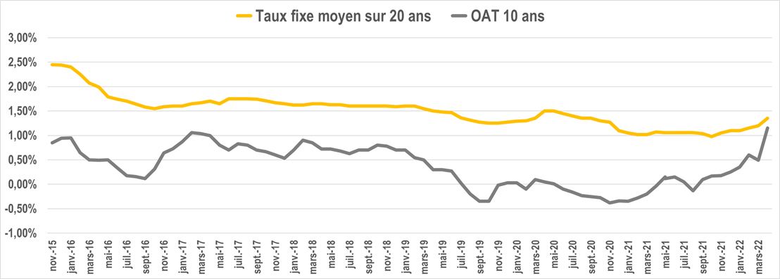 evolution taux oat février2022