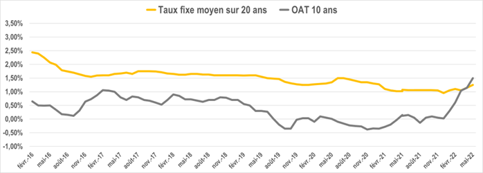 evolution taux oat février2022