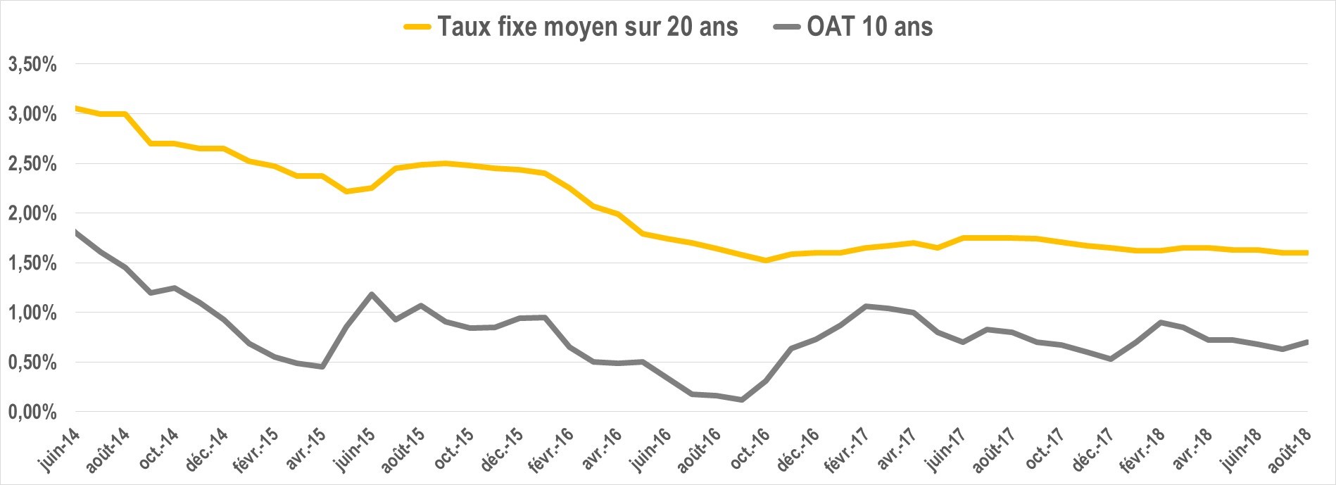 evolution taux oat aout2018