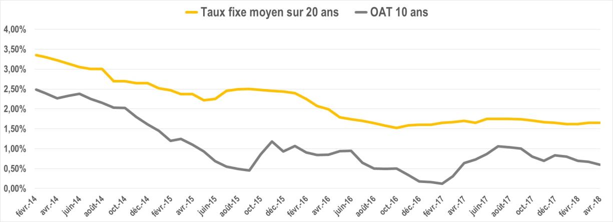 evolution taux oat avril 2018