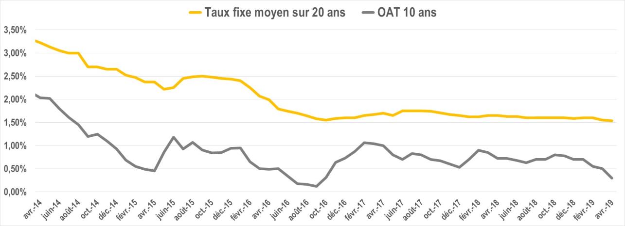 evolution taux oat avril2019