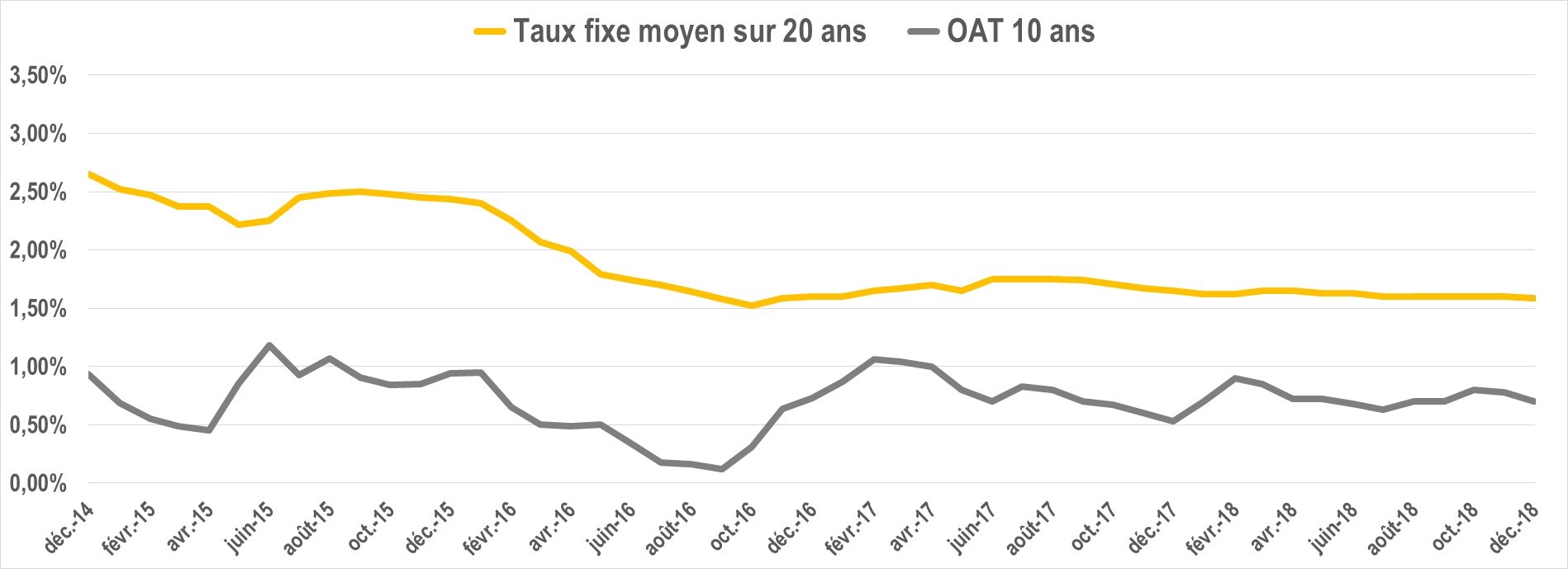 evolution taux oat decembre 2018