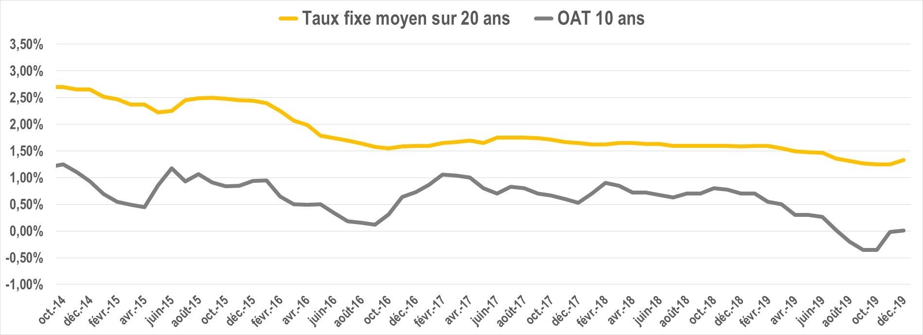 evolution taux oat decembre2019