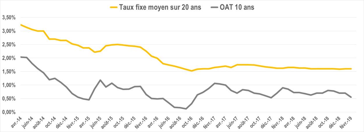 evolution taux oat fevrier2019