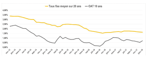 Évolution des oat en janvier 2018