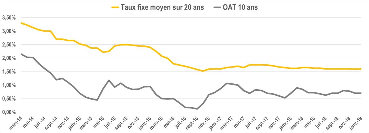 evolution taux oat janvier2019
