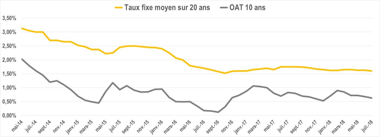 evolution taux oat juillet 2018