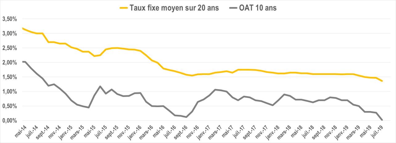 evolution taux oat juillet2019
