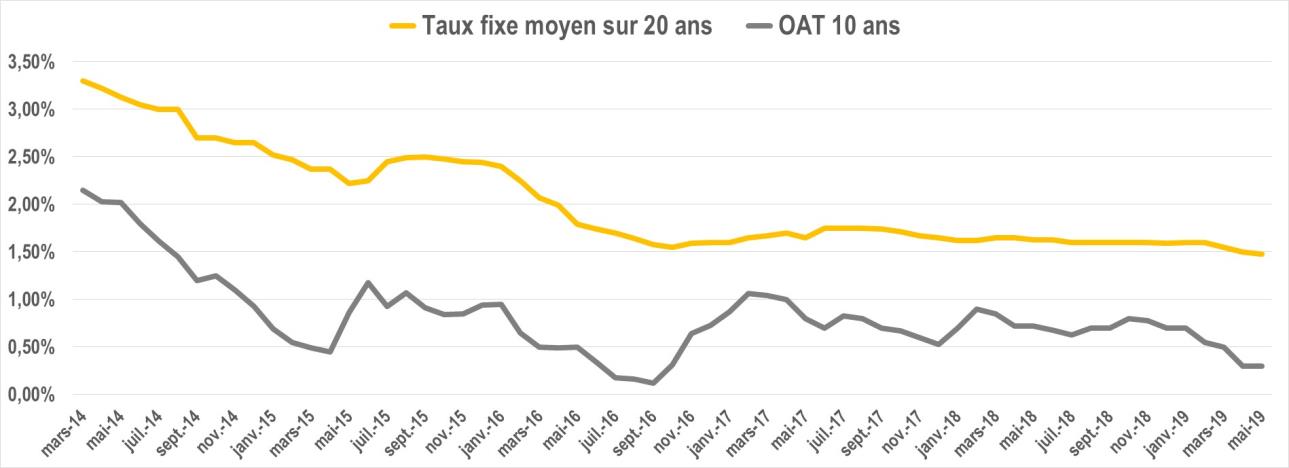 evolution taux oat mai2019