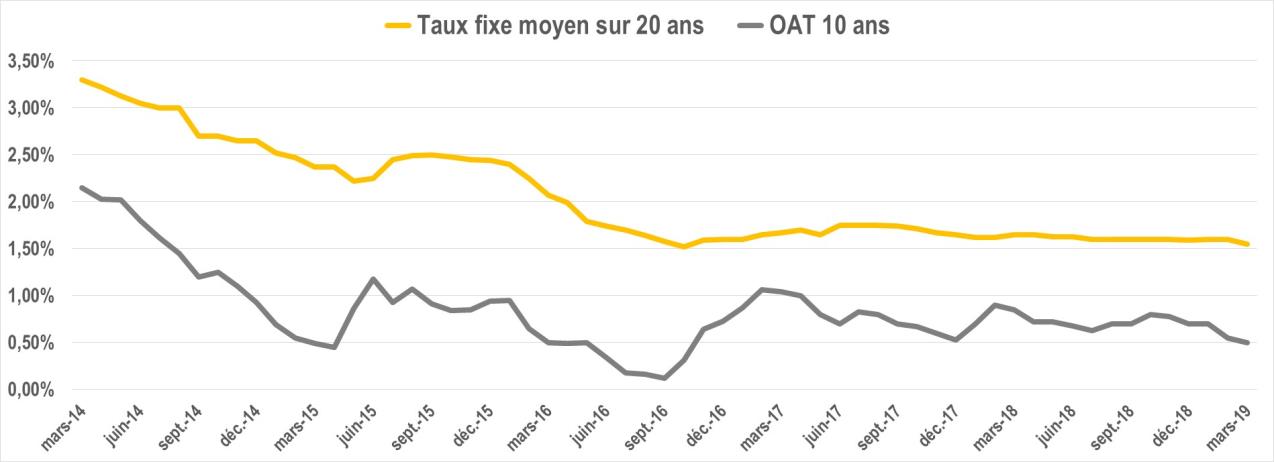 evolution taux oat mars2019
