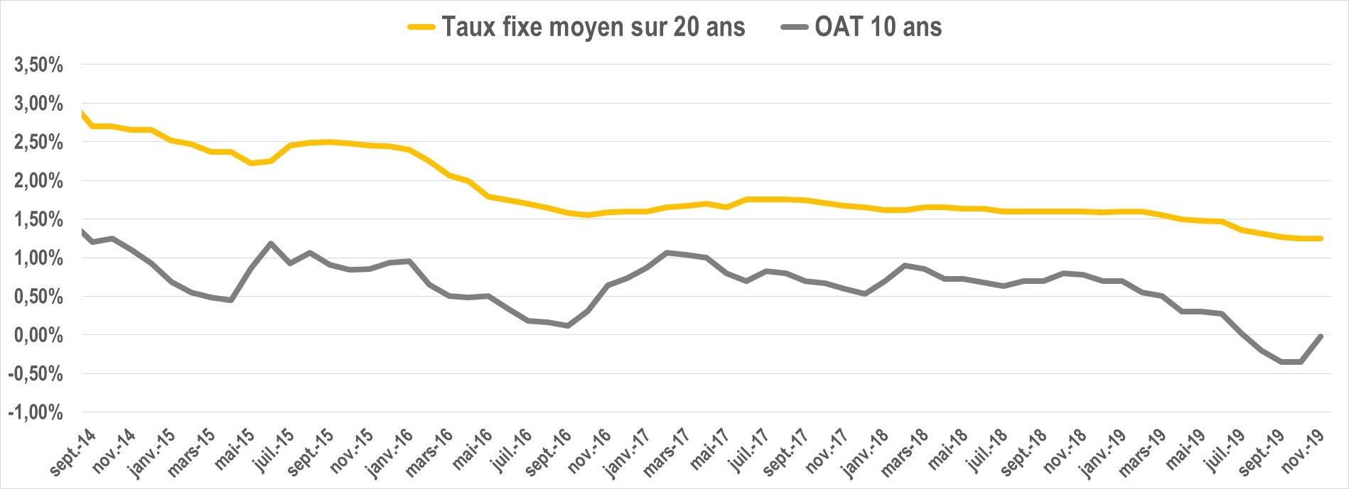 evolution taux oat novembre2019