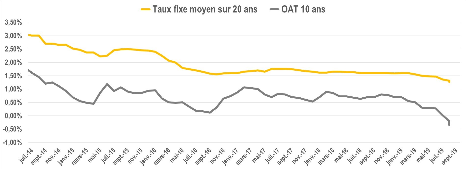 evolution taux oat septembre 2019