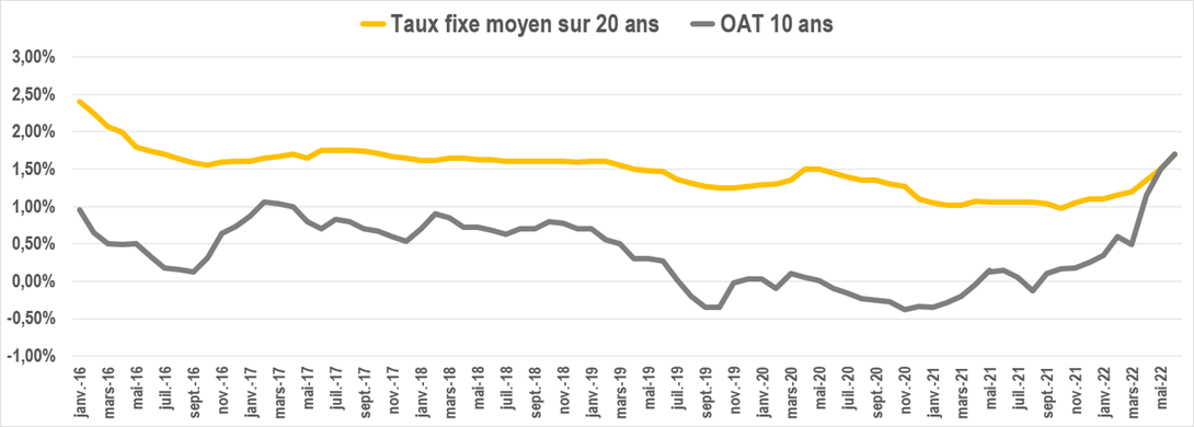 evolution taux oat juin 2022
