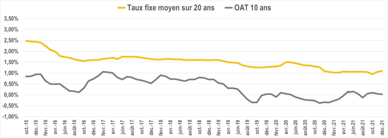 evolution taux oat octobre2021