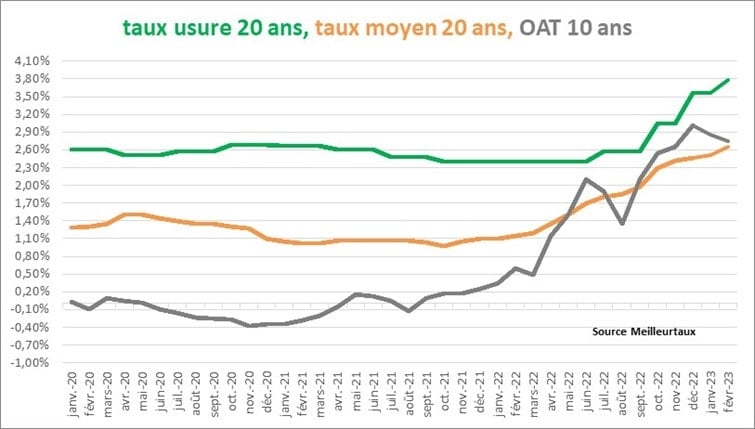 evolution taux oat janvier 2023