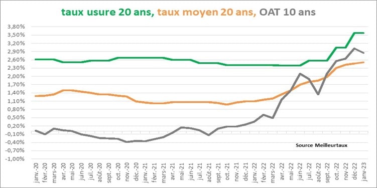 evolution taux oat janvier 2023