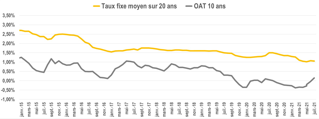 evolution taux oat juillet2021