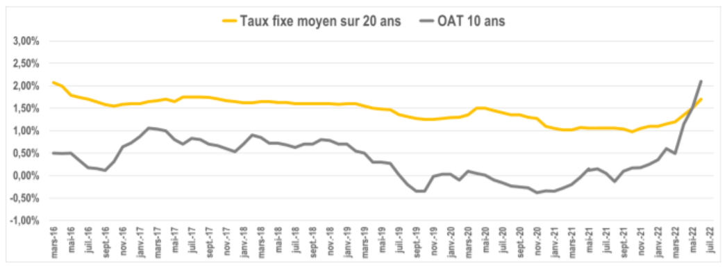 evolution taux oat juin 2022