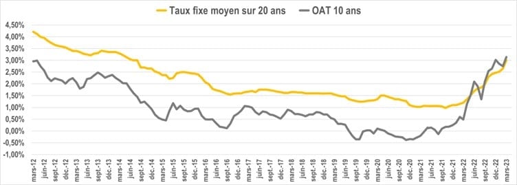 oat 10 ans mars 2023