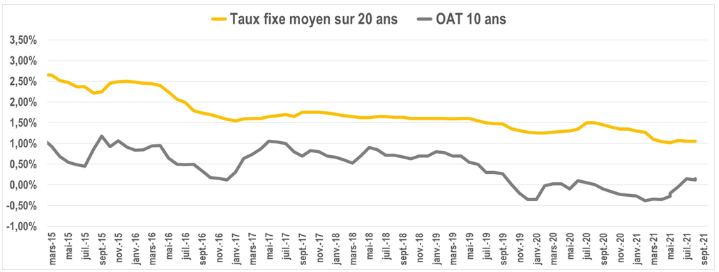 evolution taux oat octobre2021