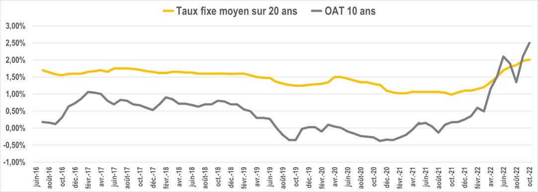 evolution taux oat septembre 2022