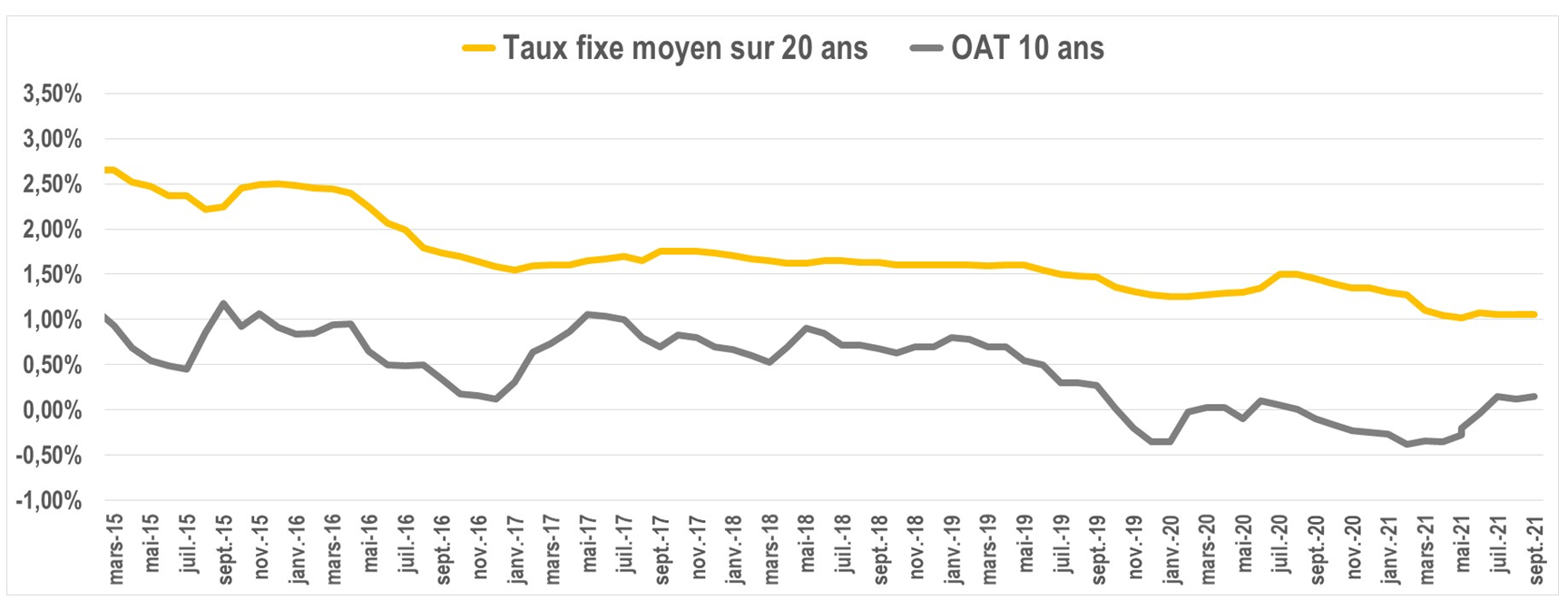 evolution taux oat septembre2021