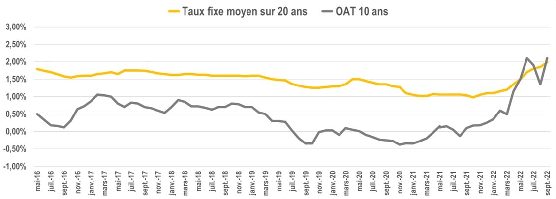 evolution taux oat septembre 2022