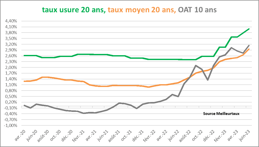 taux d'usure/oat/taux moyen