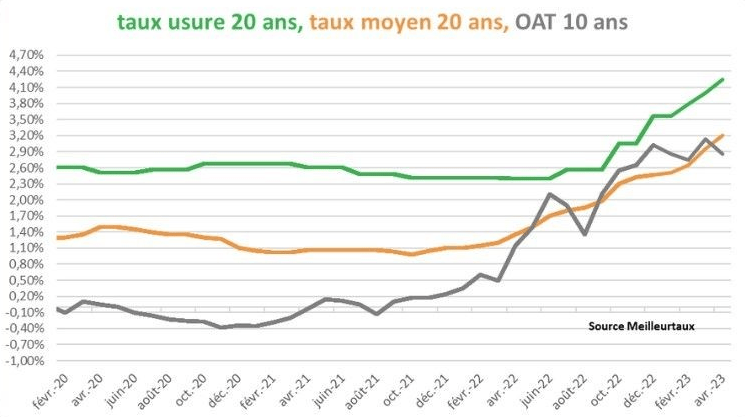 taux d'usure/oat/taux moyen