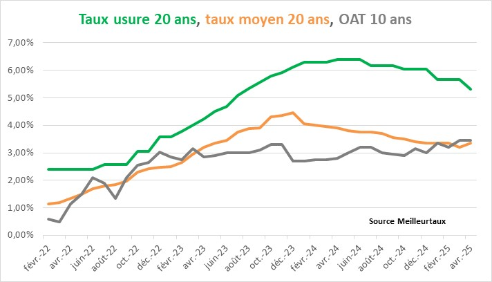 taux d'usure / oat / taux moyen