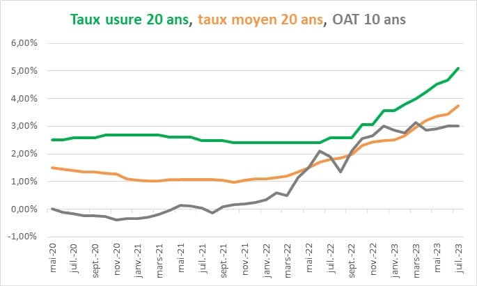 taux d'usure / oat / taux moyen