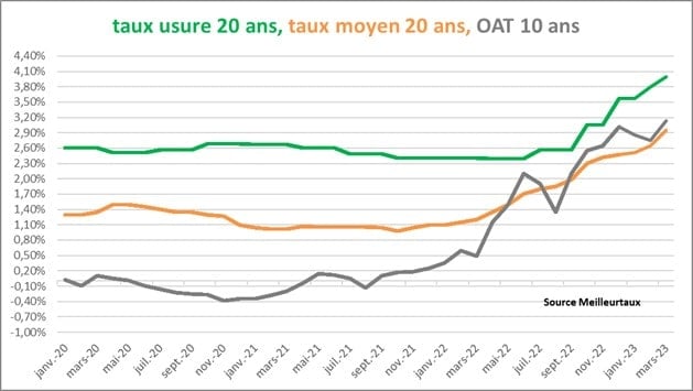 taux d'usure/oat/taux moyen