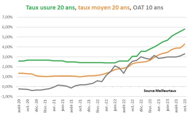 taux d'usure / oat / taux moyen