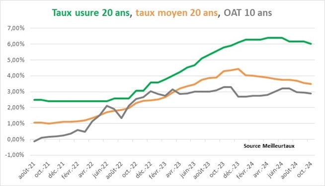 taux d'usure / oat / taux moyen