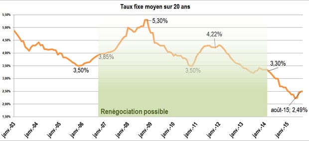 renegociation interet credit