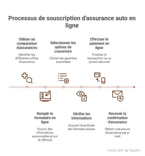 infographie assurance auto en ligne immediate