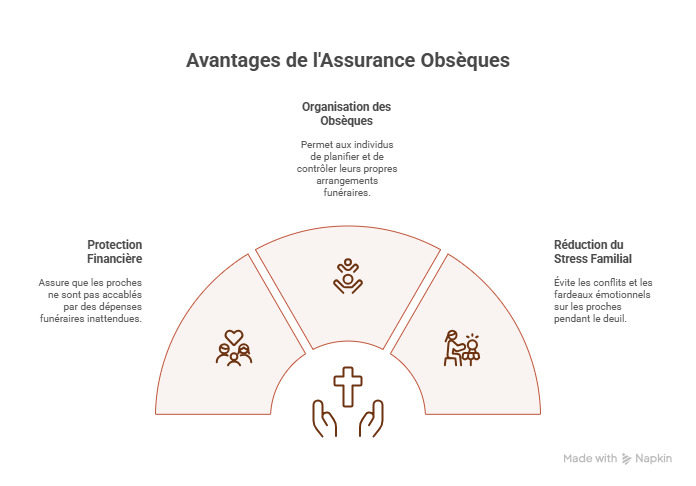 Infographie assurance obsèques