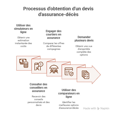 Infographie simulation assurance décès
