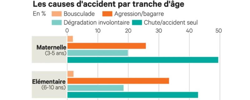  les causes d'accident par tranche d'âge