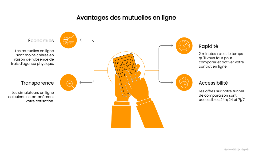 Les avantages d'une mutuelle en ligne