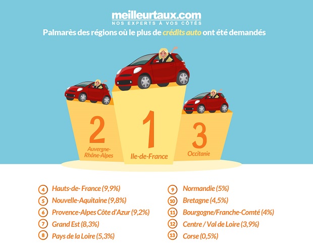 Le palmarès des régions 