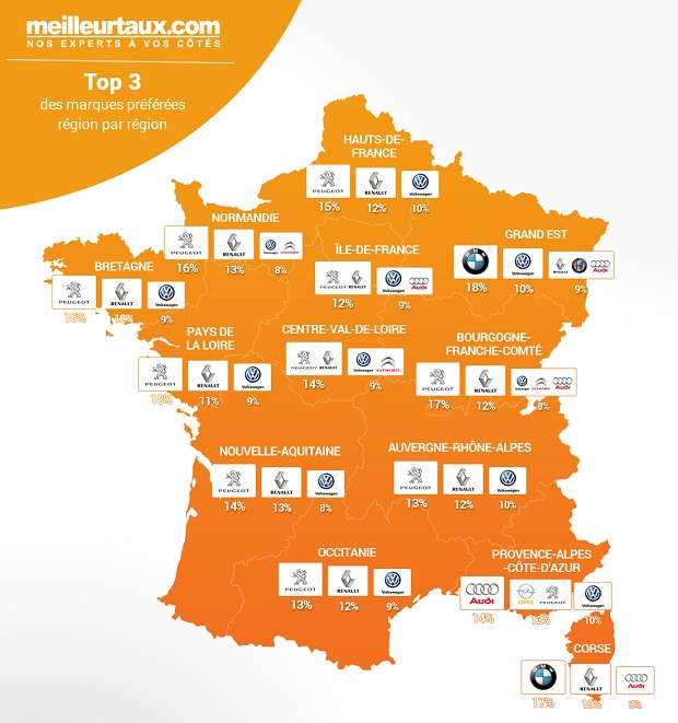 marques préférées des francais 