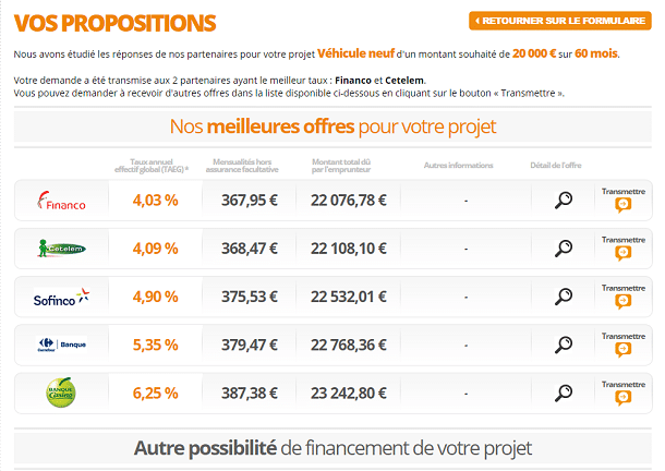 Les avantages d'un comparateur crédit auto