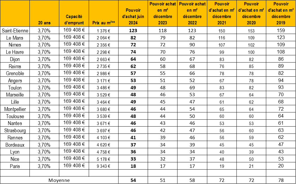 Pouvoir d'achat immobilier 2024 S1