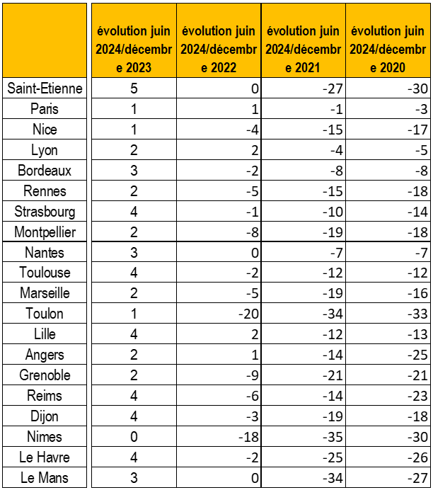 Pouvoir d'achat immobilier 2024 S1