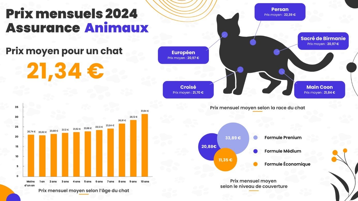 Prix mensuels 2024 pour l'assurance des chats.