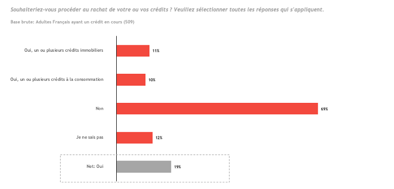 attrait du rachat de credit immobilier